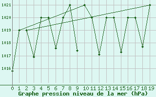 Courbe de la pression atmosphrique pour Amman Airport