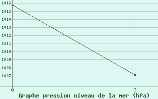 Courbe de la pression atmosphrique pour Hassakah