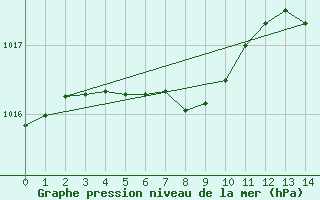 Courbe de la pression atmosphrique pour Cabestany (66)