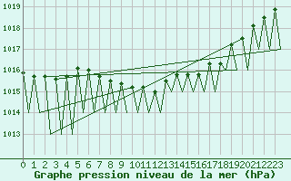 Courbe de la pression atmosphrique pour Saarbruecken / Ensheim