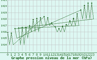 Courbe de la pression atmosphrique pour Huesca (Esp)