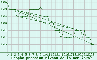 Courbe de la pression atmosphrique pour Tunis-Carthage