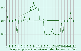 Courbe de la pression atmosphrique pour Alghero
