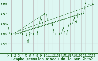 Courbe de la pression atmosphrique pour Milano / Malpensa