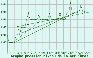 Courbe de la pression atmosphrique pour Volgograd