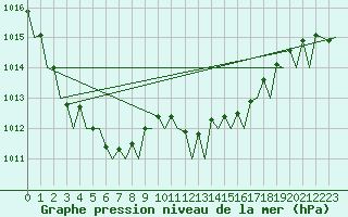 Courbe de la pression atmosphrique pour Pescara