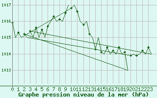 Courbe de la pression atmosphrique pour Menorca / Mahon
