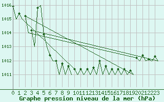 Courbe de la pression atmosphrique pour Rotterdam Airport Zestienhoven