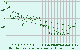 Courbe de la pression atmosphrique pour Baia Mare