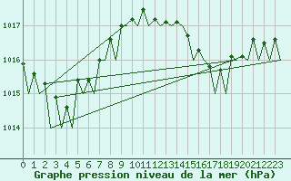 Courbe de la pression atmosphrique pour Murcia / San Javier