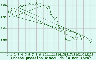 Courbe de la pression atmosphrique pour Beograd / Surcin