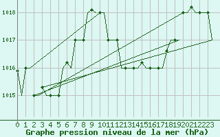 Courbe de la pression atmosphrique pour Annaba