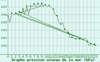 Courbe de la pression atmosphrique pour Dresden-Klotzsche