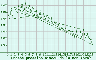 Courbe de la pression atmosphrique pour Borlange