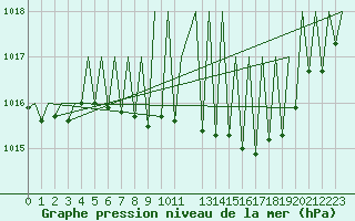 Courbe de la pression atmosphrique pour Luxembourg (Lux)