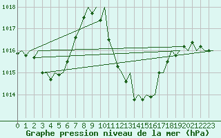 Courbe de la pression atmosphrique pour Lugano (Sw)