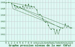Courbe de la pression atmosphrique pour Jerez De La Frontera Aeropuerto
