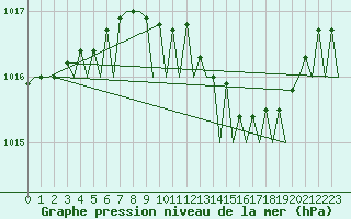Courbe de la pression atmosphrique pour Amsterdam Airport Schiphol