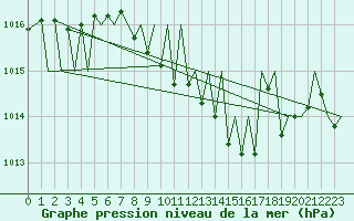 Courbe de la pression atmosphrique pour Luxembourg (Lux)
