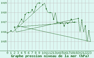 Courbe de la pression atmosphrique pour Stuttgart-Echterdingen