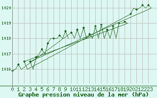 Courbe de la pression atmosphrique pour Maastricht / Zuid Limburg (PB)