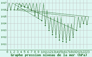 Courbe de la pression atmosphrique pour Stuttgart-Echterdingen