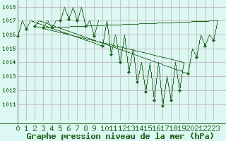 Courbe de la pression atmosphrique pour Logrono (Esp)