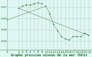 Courbe de la pression atmosphrique pour Gradiste