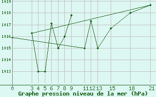 Courbe de la pression atmosphrique pour Mogilev