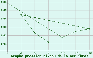 Courbe de la pression atmosphrique pour Musljumovo