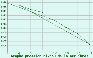 Courbe de la pression atmosphrique pour Motokhovo