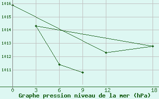 Courbe de la pression atmosphrique pour Yushe