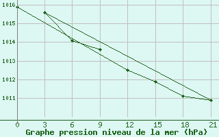 Courbe de la pression atmosphrique pour Kalevala