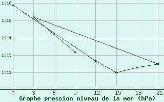 Courbe de la pression atmosphrique pour Poretskoe