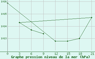 Courbe de la pression atmosphrique pour San Sebastian / Igueldo