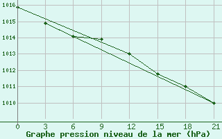 Courbe de la pression atmosphrique pour Kolka