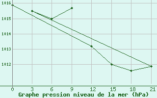 Courbe de la pression atmosphrique pour Kriva Palanka