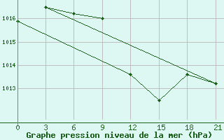 Courbe de la pression atmosphrique pour Gevgelija