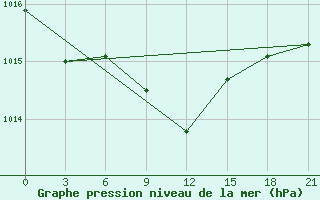 Courbe de la pression atmosphrique pour Elan