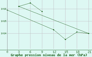 Courbe de la pression atmosphrique pour Uman