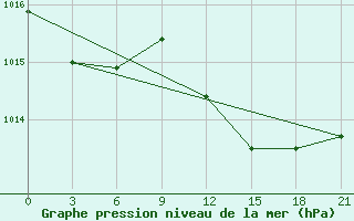 Courbe de la pression atmosphrique pour Alger Port