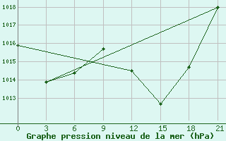 Courbe de la pression atmosphrique pour Tataouine