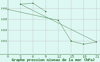 Courbe de la pression atmosphrique pour Kukes