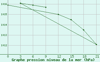 Courbe de la pression atmosphrique pour Cape Svedskij