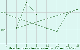 Courbe de la pression atmosphrique pour Kornesty