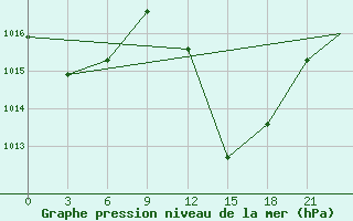 Courbe de la pression atmosphrique pour Timimoun