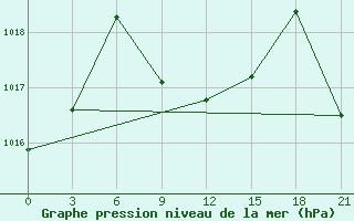 Courbe de la pression atmosphrique pour Makko