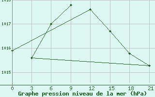 Courbe de la pression atmosphrique pour Zuara