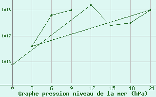 Courbe de la pression atmosphrique pour Pinsk