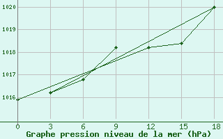 Courbe de la pression atmosphrique pour Kondopoga